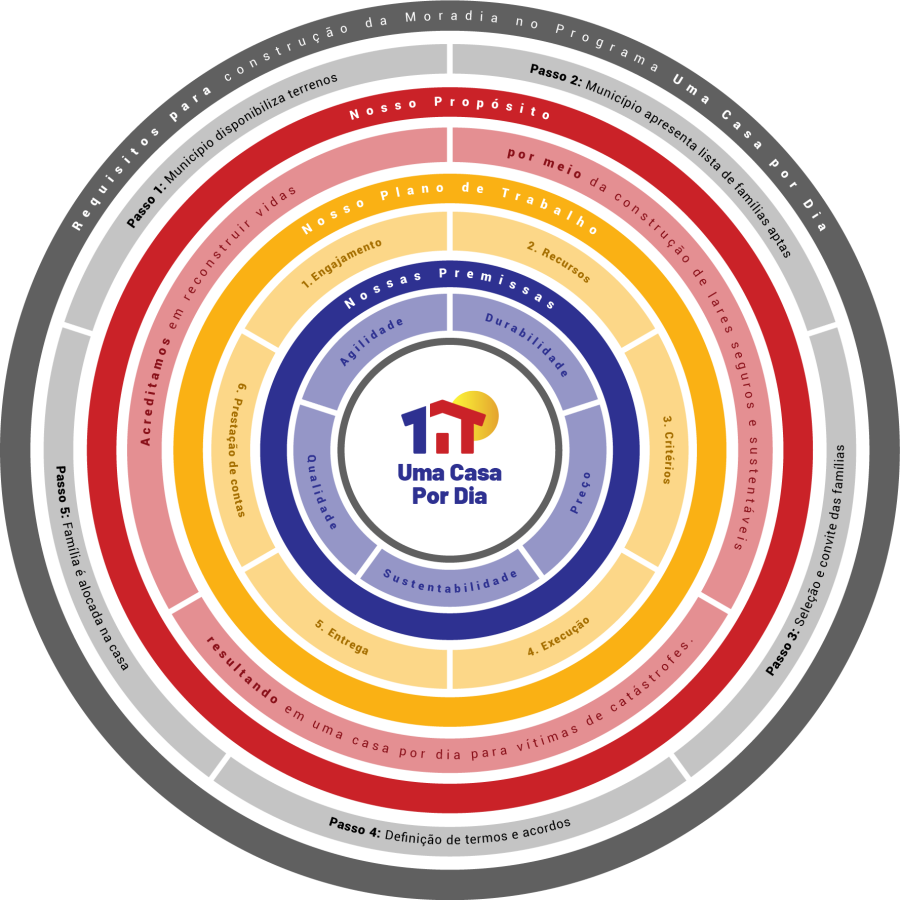 Infografico Uma Casa Por Dia